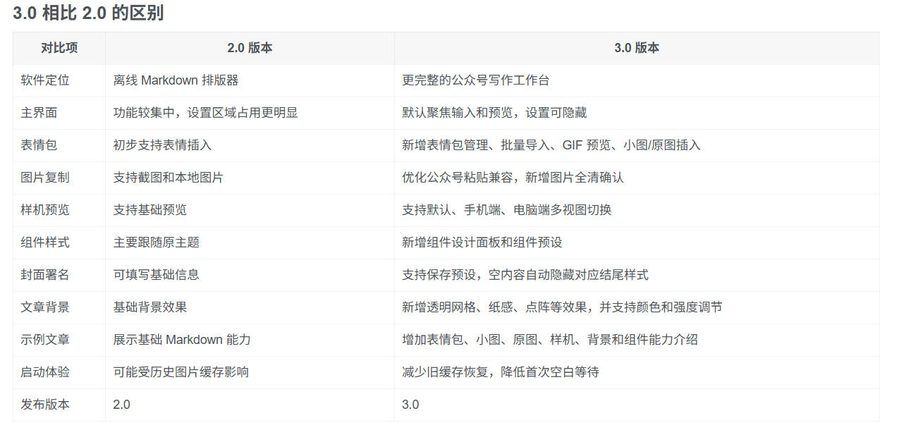 Github开源免费，目前最满意的公众号排版工具！支持实时预览，排版超美观且带表情包管理功能 - 项目资源网