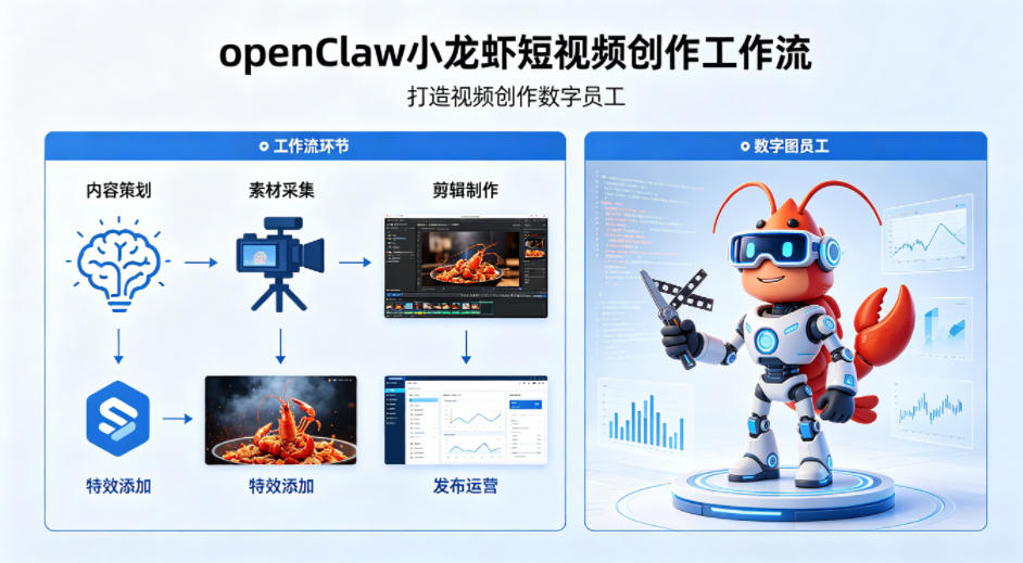 openClaw小龙虾搭建短视频创作工作流，打造视频创作数字员工 - 项目资源网